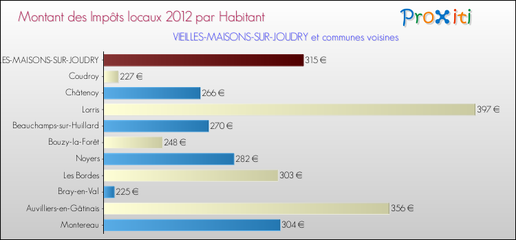 Montant des impôts locaux par Habitant pour VIEILLES-MAISONS-SUR-JOUDRY et les communes proches Comparaison des impôts locaux par habitant pour VIEILLES-MAISONS-SUR-JOUDRY et les communes voisines