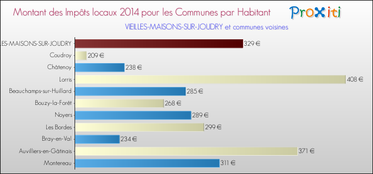 Montant des impôts locaux par Habitant pour VIEILLES-MAISONS-SUR-JOUDRY et les communes proches en 2014 Comparaison des impôts locaux par habitant pour VIEILLES-MAISONS-SUR-JOUDRY et les communes voisines en 2014
