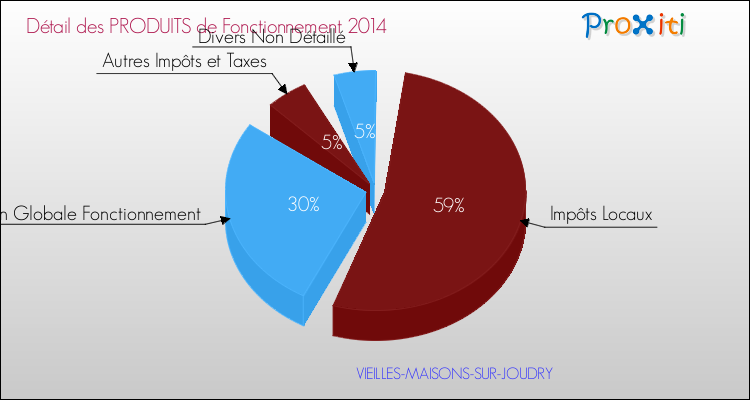 Décomposition du Budget de Fonctionnement 2014 de la commune de VIEILLES-MAISONS-SUR-JOUDRY Budget de Fonctionnement 2014 pour la commune de VIEILLES-MAISONS-SUR-JOUDRY