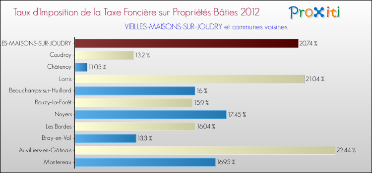 Taux d'imposition de la taxe foncière sur le bati 2012 pour VIEILLES-MAISONS-SUR-JOUDRY et les communes proches Comparaison des taux d'imposition de la taxe foncière sur le bati 2012 pour VIEILLES-MAISONS-SUR-JOUDRY et les communes voisines