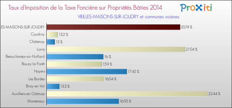 Taux d'imposition de la taxe foncière sur le bati 2014 pour VIEILLES-MAISONS-SUR-JOUDRY et les communes proches Comparaison des taux d'imposition de la taxe foncière sur le bati 2014 pour VIEILLES-MAISONS-SUR-JOUDRY et les communes voisines