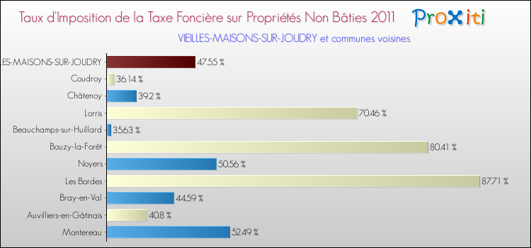 Taux d'imposition de la taxe foncière sur les immeubles et terrains non batis 2011 pour VIEILLES-MAISONS-SUR-JOUDRY et les communes proches Comparaison des taux d'imposition de la taxe foncière sur les immeubles et terrains non batis 2011 pour VIEILLES-MAISONS-SUR-JOUDRY et les communes voisines