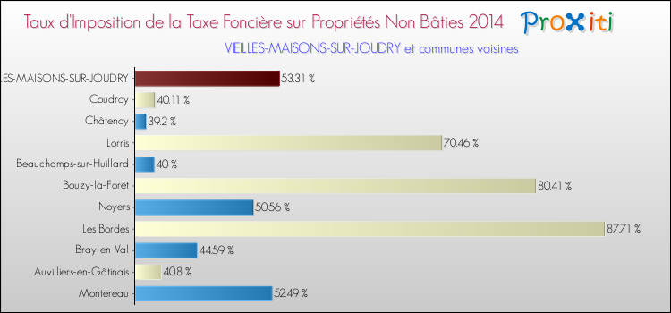 Taux d'imposition de la taxe foncière sur les immeubles et terrains non batis 2014 pour VIEILLES-MAISONS-SUR-JOUDRY et les communes proches Comparaison des taux d'imposition de la taxe foncière sur les immeubles et terrains non batis 2014 pour VIEILLES-MAISONS-SUR-JOUDRY et les communes voisines