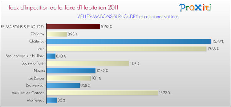 Taux d'imposition de la taxe d'habitation 2011 pour VIEILLES-MAISONS-SUR-JOUDRY et les communes proches Comparaison des taux d'imposition de la taxe d'habitation 2011 pour VIEILLES-MAISONS-SUR-JOUDRY et les communes voisines