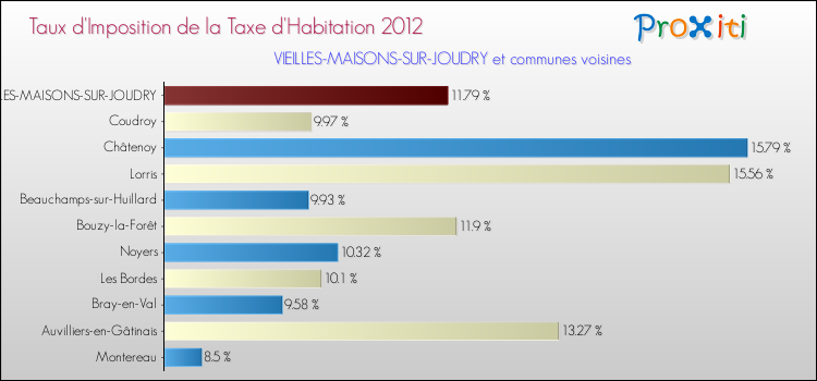 Taux d'imposition de la taxe d'habitation 2012 pour VIEILLES-MAISONS-SUR-JOUDRY et les communes proches Comparaison des taux d'imposition de la taxe d'habitation 2012 pour VIEILLES-MAISONS-SUR-JOUDRY et les communes voisines
