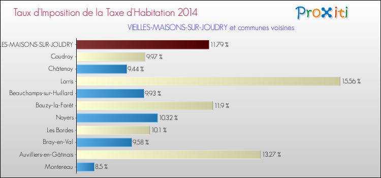 Taux d'imposition de la taxe d'habitation 2014 pour VIEILLES-MAISONS-SUR-JOUDRY et les communes proches Comparaison des taux d'imposition de la taxe d'habitation 2014 pour VIEILLES-MAISONS-SUR-JOUDRY et les communes voisines