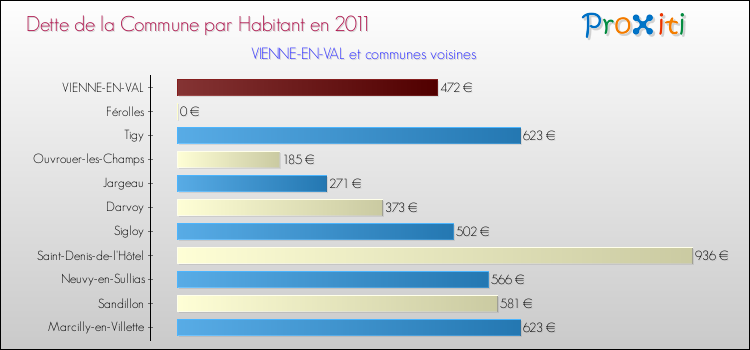 Dette par habitant de la commune en 2011 pour VIENNE-EN-VAL et les communes proches Comparaison de la dette par habitant de la commune en 2011 pour VIENNE-EN-VAL et les communes voisines