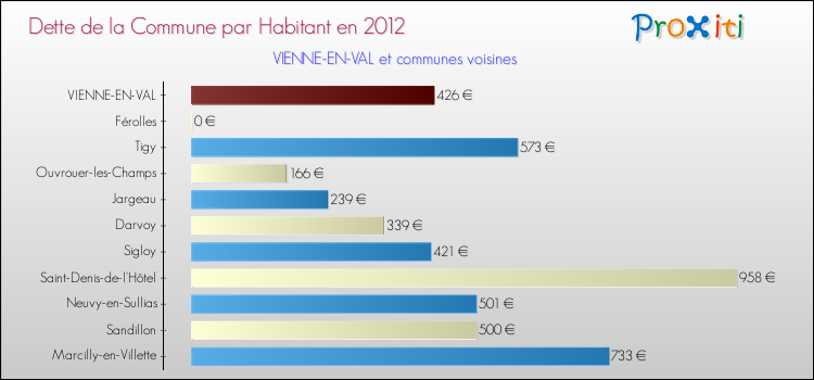 Dette par habitant de la commune en 2012 pour VIENNE-EN-VAL et les communes proches Comparaison de la dette par habitant de la commune en 2012 pour VIENNE-EN-VAL et les communes voisines
