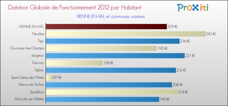 Montant des dotations globales de fonctionnement DGF par Habitant pour VIENNE-EN-VAL et les communes proches Comparaison des des dotations globales de fonctionnement DGF par habitant pour VIENNE-EN-VAL et les communes voisines