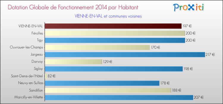Montant des dotations globales de fonctionnement DGF par Habitant pour VIENNE-EN-VAL et les communes proches en 2014. Comparaison des des dotations globales de fonctionnement DGF par habitant pour VIENNE-EN-VAL et les communes voisines en 2014.