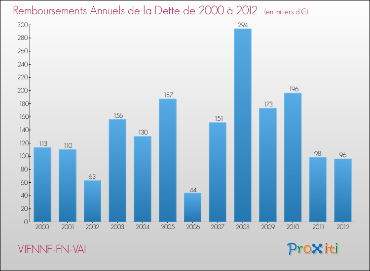 Evolution de l'annuité de la dette pour la commune de VIENNE-EN-VAL de 2000 à 2012 Annuités de la dette pour VIENNE-EN-VAL de 2000 à 2012