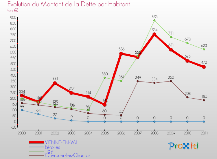 Evolution de la dette par habitant pour la commune de VIENNE-EN-VAL et les communes proches Comparaison de la dette par habitant pour VIENNE-EN-VAL et les communes voisines