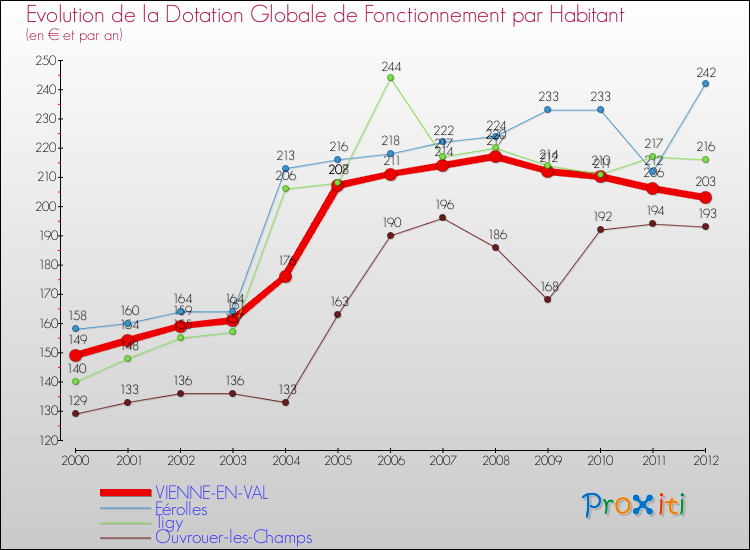 Evolution et montant de la dotation globale de fonctionnement par Habitant pour VIENNE-EN-VAL et les communes proches Comparaison des dotations globales de fonctionnement par habitant pour VIENNE-EN-VAL et les communes voisines