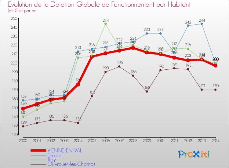 Evolution et montant de la dotation globale de fonctionnement par Habitant pour VIENNE-EN-VAL et les communes proches de 2000 à 2014. Comparaison des dotations globales de fonctionnement par habitant pour VIENNE-EN-VAL et les communes voisines de 2000 à 2014.