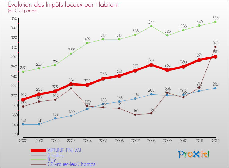 Evolution et montant des impôts locaux par Habitant pour VIENNE-EN-VAL et les communes proches Comparaison des impôts locaux par habitant pour VIENNE-EN-VAL et les communes voisines