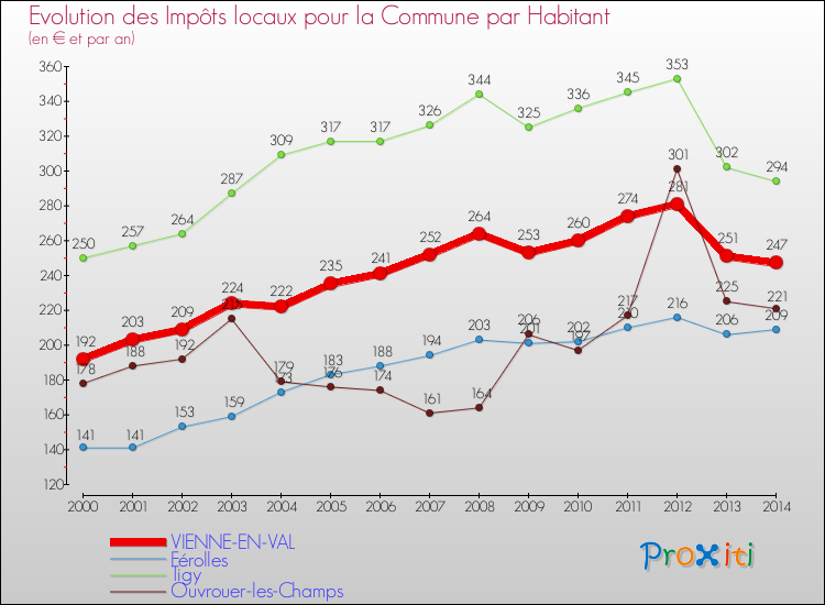 Evolution et montant des impôts locaux par Habitant pour VIENNE-EN-VAL et les communes proches de 2000 à 2014 Comparaison des impôts locaux par habitant pour VIENNE-EN-VAL et les communes voisines de 2000 à 2014