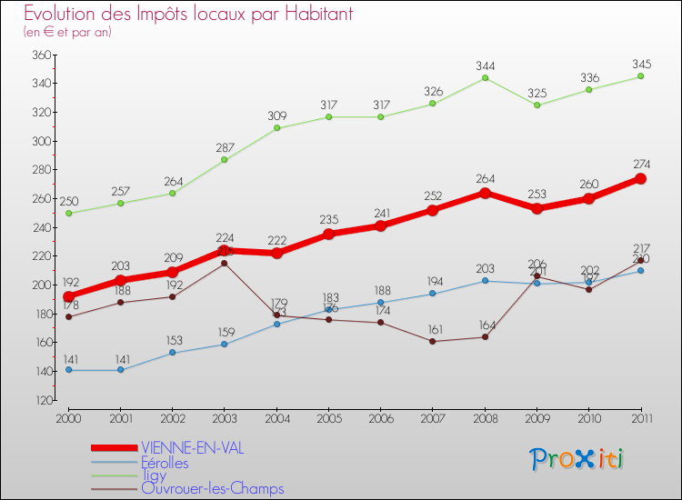Evolution et montant des impôts locaux par Habitant pour VIENNE-EN-VAL et les communes proches Comparaison des impôts locaux par habitant pour VIENNE-EN-VAL et les communes voisines