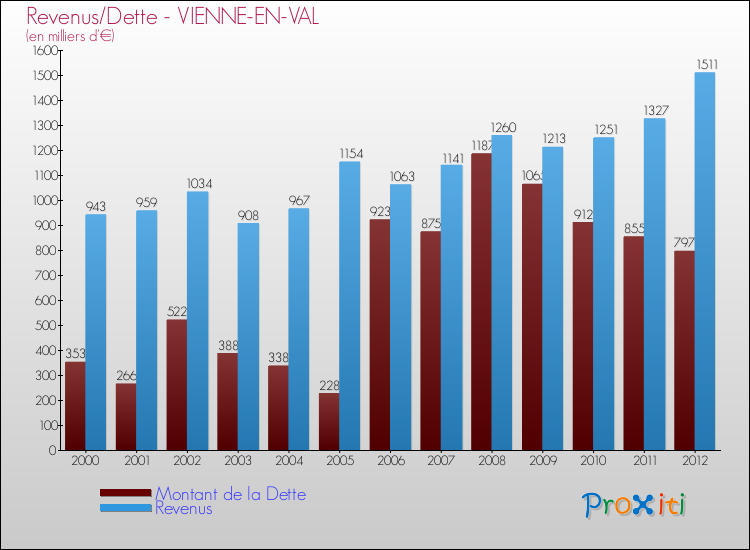 Evolution comparée de la dette et des revenus pour la commune de VIENNE-EN-VAL de 2000 à 2012 Comparaison de la dette et des revenus pour VIENNE-EN-VAL de 2000 à 2012