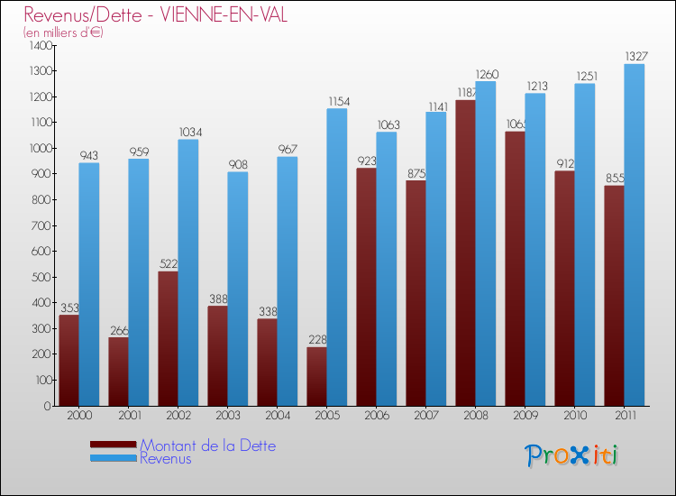 Evolution comparée de la dette et des revenus pour la commune de VIENNE-EN-VAL de 2000 à 2011 Comparaison de la dette et des revenus pour VIENNE-EN-VAL de 2000 à 2011
