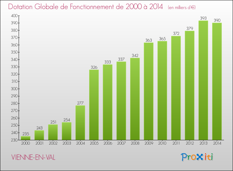 Evolution du montant de la Dotation Globale de Fonctionnement pour la commune de VIENNE-EN-VAL de 2000 à 2014 Evolution du montant de la Dotation Globale de Fonctionnement pour VIENNE-EN-VAL de 2000 à 2014