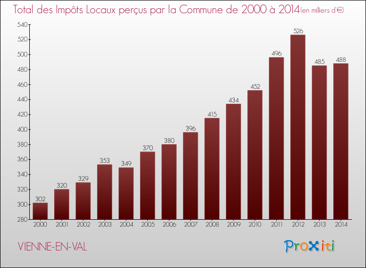 Evolution des Impôts Locaux pour la commune de VIENNE-EN-VAL de 2000 à 2014 Evolution des Impôts Locaux pour VIENNE-EN-VAL de 2000 à 2014