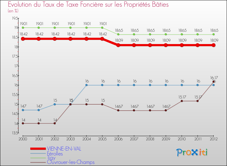 Evolution du taux de la taxe foncière sur le bati pour VIENNE-EN-VAL et les communes proches de 2000 à 2012 Comparaison des taux de taxe foncière sur le bati pour VIENNE-EN-VAL et les communes voisines de 2000 à 2012