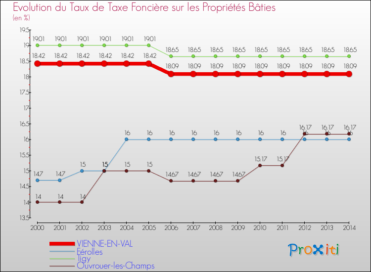 Evolution du taux de la taxe foncière sur le bati pour VIENNE-EN-VAL et les communes proches de 2000 à 2014 Comparaison des taux de taxe foncière sur le bati pour VIENNE-EN-VAL et les communes voisines de 2000 à 2014