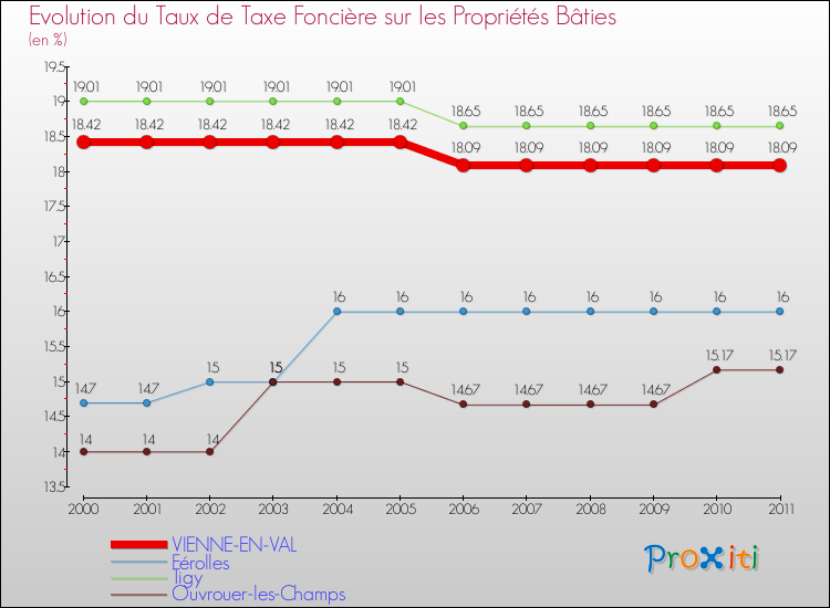 Evolution du taux de la taxe foncière sur le bati pour VIENNE-EN-VAL et les communes proches Comparaison des taux de taxe foncière sur le bati pour VIENNE-EN-VAL et les communes voisines