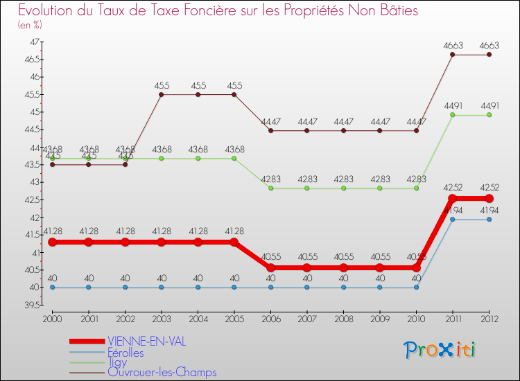 Evolution du taux de la taxe foncière sur les immeubles et terrains non batis pour VIENNE-EN-VAL et les communes proches de 2000 à 2012 Comparaison des taux de la taxe foncière sur les immeubles et terrains non batis pour VIENNE-EN-VAL et les communes voisines de 2000 à 2012