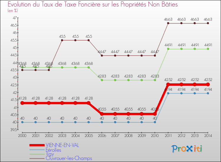 Evolution du taux de la taxe foncière sur les immeubles et terrains non batis pour VIENNE-EN-VAL et les communes proches de 2000 à 2014 Comparaison des taux de la taxe foncière sur les immeubles et terrains non batis pour VIENNE-EN-VAL et les communes voisines de 2000 à 2014