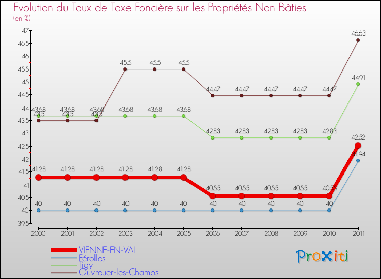 Evolution du taux de la taxe foncière sur les immeubles et terrains non batis pour VIENNE-EN-VAL et les communes proches Comparaison des taux de la taxe foncière sur les immeubles et terrains non batis pour VIENNE-EN-VAL et les communes voisines