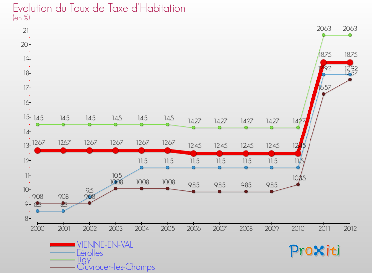 Evolution du taux de la taxe d'habitation pour VIENNE-EN-VAL et les communes proches Comparaison des taux de la taxe d'habitation pour VIENNE-EN-VAL et les communes voisines