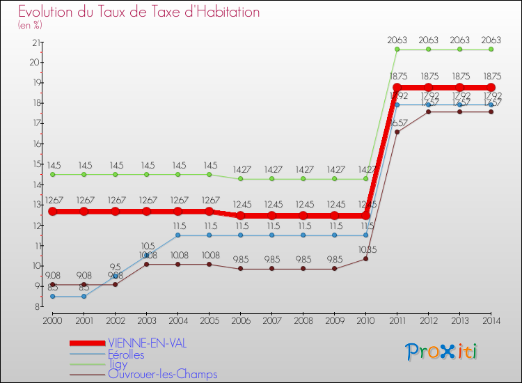 Evolution du taux de la taxe d'habitation pour VIENNE-EN-VAL et les communes proches de 2000 à 2014 Comparaison des taux de la taxe d'habitation pour VIENNE-EN-VAL et les communes voisines de 2000 à 2014