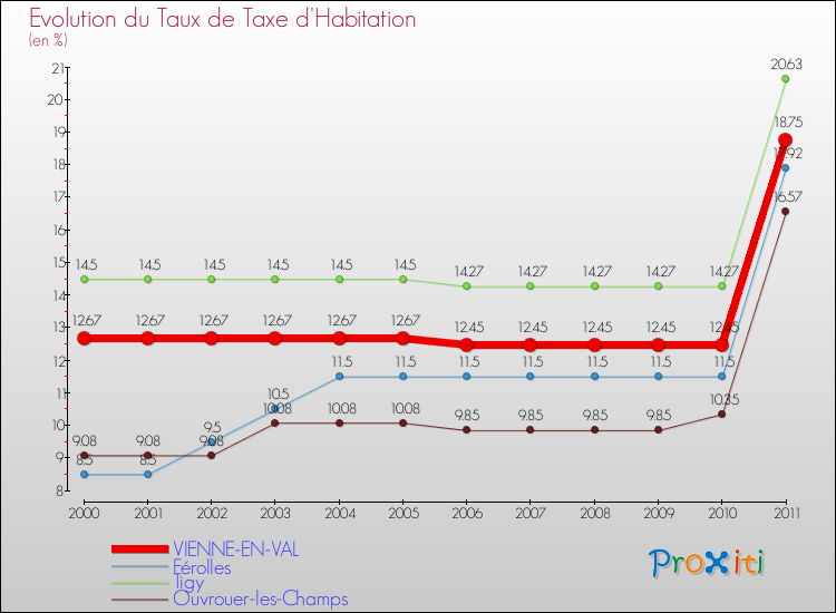 Evolution du taux de la taxe d'habitation pour VIENNE-EN-VAL et les communes proches Comparaison des taux de la taxe d'habitation pour VIENNE-EN-VAL et les communes voisines