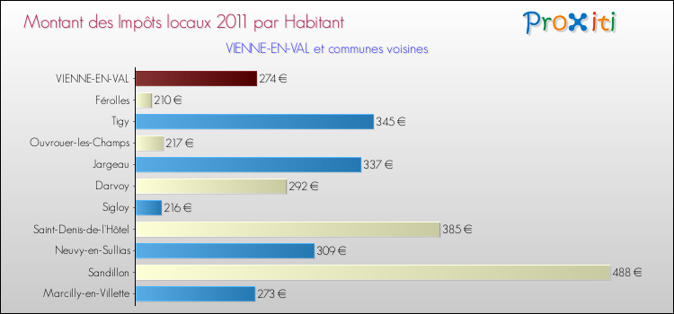 Montant des impôts locaux par Habitant pour VIENNE-EN-VAL et les communes proches Comparaison des impôts locaux par habitant pour VIENNE-EN-VAL et les communes voisines