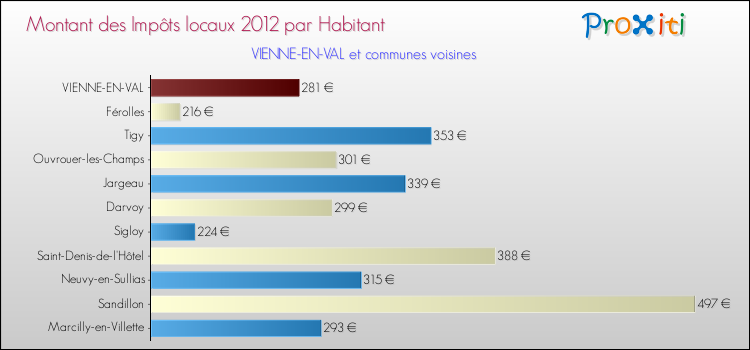 Montant des impôts locaux par Habitant pour VIENNE-EN-VAL et les communes proches Comparaison des impôts locaux par habitant pour VIENNE-EN-VAL et les communes voisines