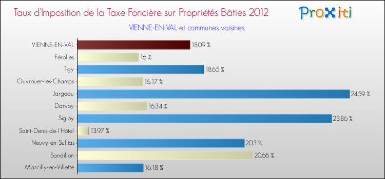 Taux d'imposition de la taxe foncière sur le bati 2012 pour VIENNE-EN-VAL et les communes proches Comparaison des taux d'imposition de la taxe foncière sur le bati 2012 pour VIENNE-EN-VAL et les communes voisines