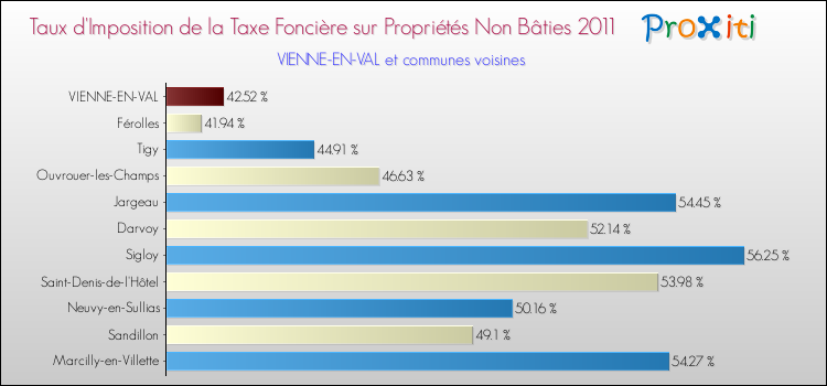 Taux d'imposition de la taxe foncière sur les immeubles et terrains non batis 2011 pour VIENNE-EN-VAL et les communes proches Comparaison des taux d'imposition de la taxe foncière sur les immeubles et terrains non batis 2011 pour VIENNE-EN-VAL et les communes voisines