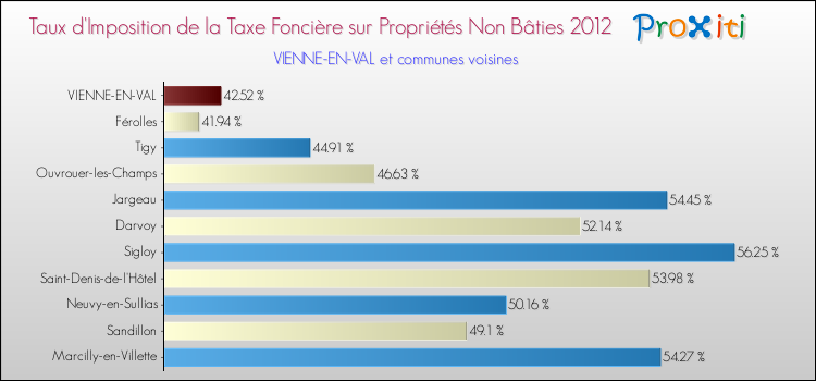 Taux d'imposition de la taxe foncière sur les immeubles et terrains non batis 2012 pour VIENNE-EN-VAL et les communes proches Comparaison des taux d'imposition de la taxe foncière sur les immeubles et terrains non batis 2012 pour VIENNE-EN-VAL et les communes voisines