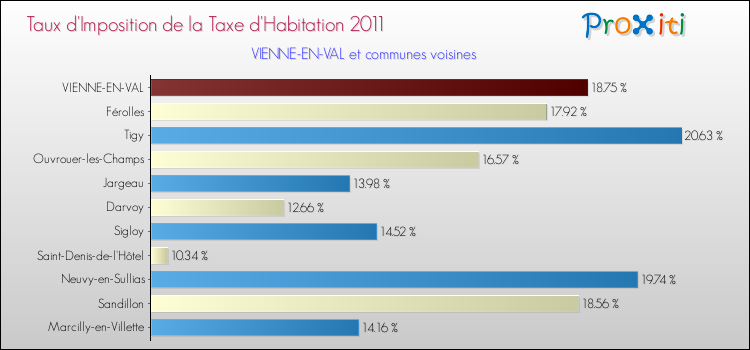Taux d'imposition de la taxe d'habitation 2011 pour VIENNE-EN-VAL et les communes proches Comparaison des taux d'imposition de la taxe d'habitation 2011 pour VIENNE-EN-VAL et les communes voisines