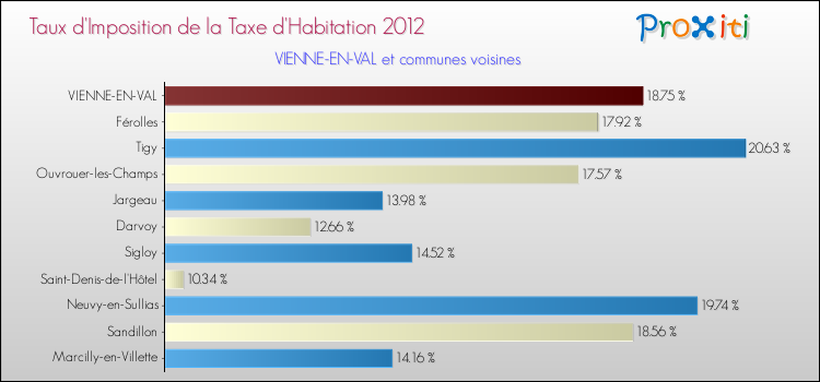 Taux d'imposition de la taxe d'habitation 2012 pour VIENNE-EN-VAL et les communes proches Comparaison des taux d'imposition de la taxe d'habitation 2012 pour VIENNE-EN-VAL et les communes voisines