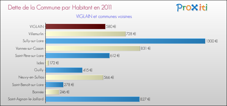 Dette par habitant de la commune en 2011 pour VIGLAIN et les communes proches Comparaison de la dette par habitant de la commune en 2011 pour VIGLAIN et les communes voisines