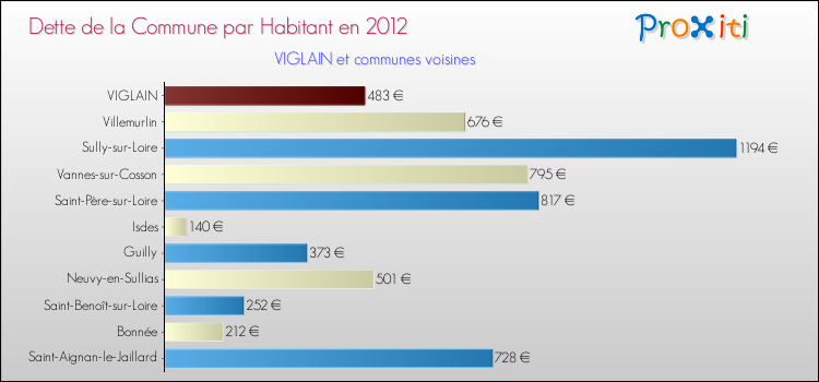 Dette par habitant de la commune en 2012 pour VIGLAIN et les communes proches Comparaison de la dette par habitant de la commune en 2012 pour VIGLAIN et les communes voisines