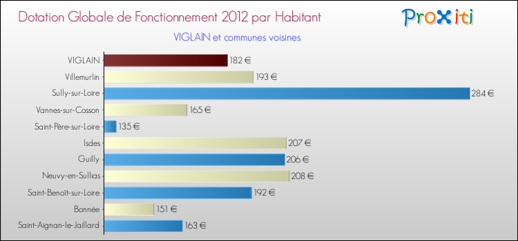 Montant des dotations globales de fonctionnement DGF par Habitant pour VIGLAIN et les communes proches Comparaison des des dotations globales de fonctionnement DGF par habitant pour VIGLAIN et les communes voisines