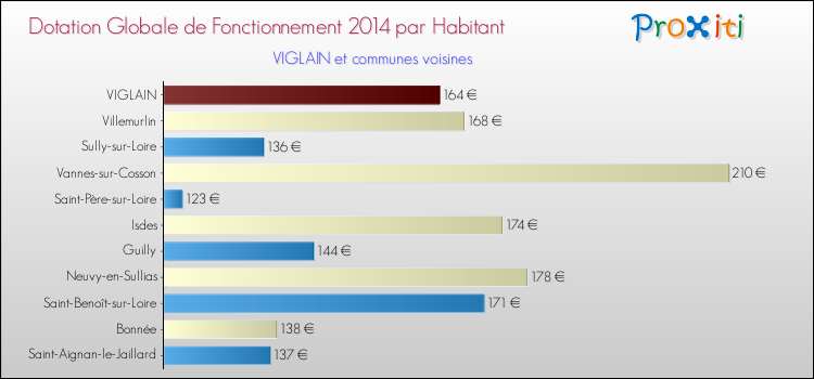 Montant des dotations globales de fonctionnement DGF par Habitant pour VIGLAIN et les communes proches en 2014. Comparaison des des dotations globales de fonctionnement DGF par habitant pour VIGLAIN et les communes voisines en 2014.