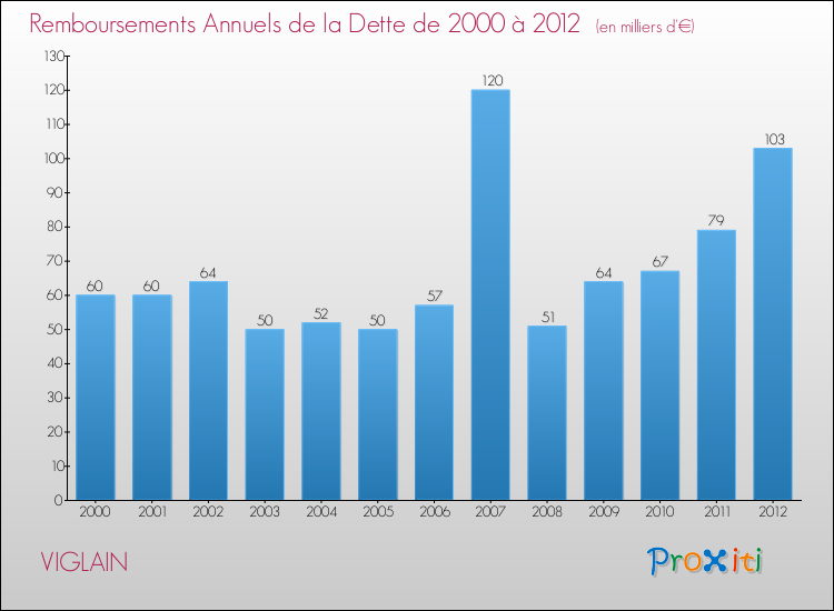 Evolution de l'annuité de la dette pour la commune de VIGLAIN de 2000 à 2012 Annuités de la dette pour VIGLAIN de 2000 à 2012