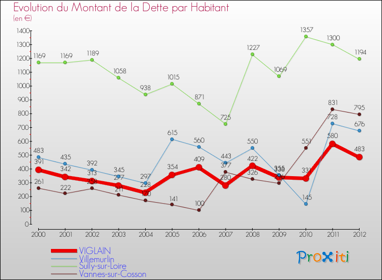 Evolution de la dette par habitant pour la commune de VIGLAIN et les communes proches de 2000 à 2012 Comparaison de la dette par habitant pour VIGLAIN et les communes voisines de 2000 à 2012
