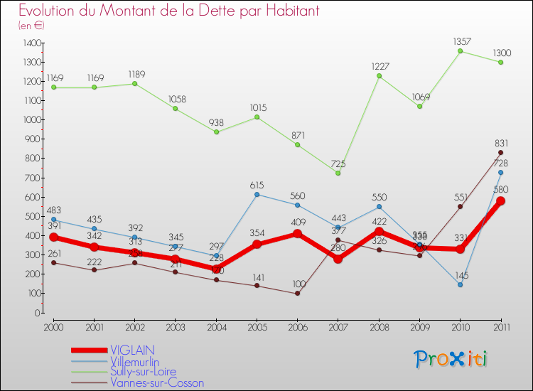 Evolution de la dette par habitant pour la commune de VIGLAIN et les communes proches Comparaison de la dette par habitant pour VIGLAIN et les communes voisines