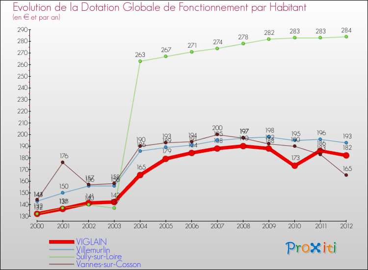 Evolution et montant de la dotation globale de fonctionnement par Habitant pour VIGLAIN et les communes proches Comparaison des dotations globales de fonctionnement par habitant pour VIGLAIN et les communes voisines