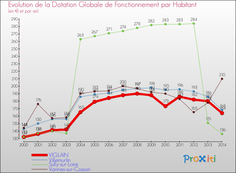 Evolution et montant de la dotation globale de fonctionnement par Habitant pour VIGLAIN et les communes proches de 2000 à 2014. Comparaison des dotations globales de fonctionnement par habitant pour VIGLAIN et les communes voisines de 2000 à 2014.